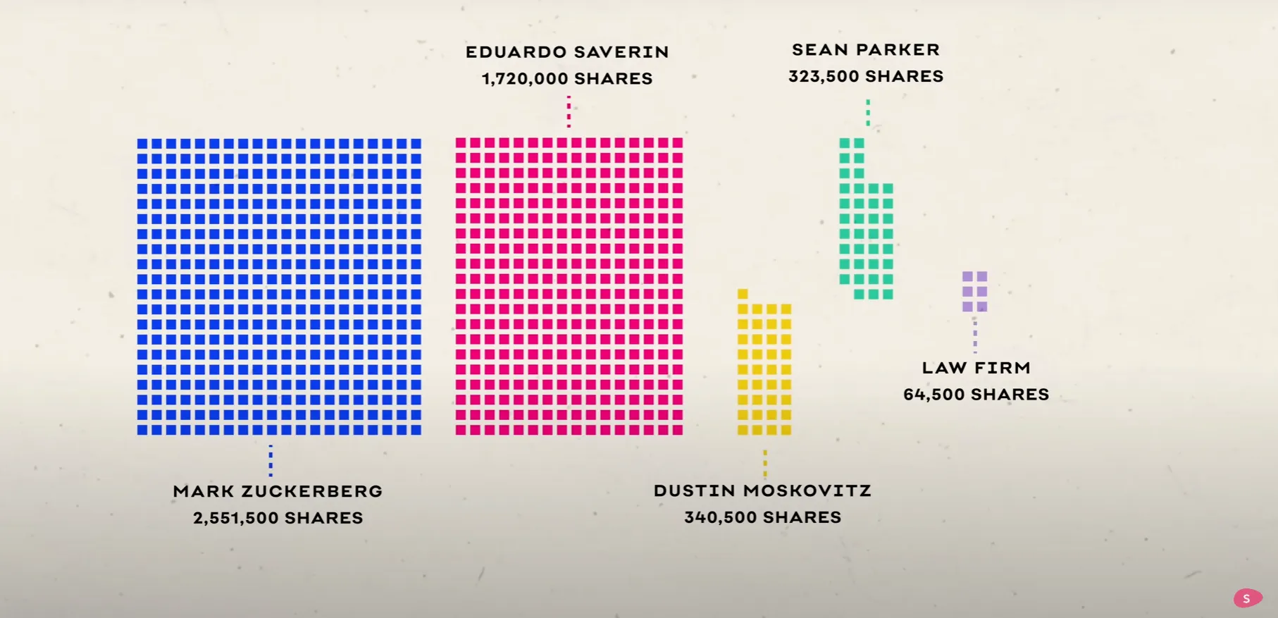 Mark Zuckerberg und Eduardo Saverin Vermögen und Streit